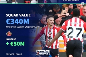 各大联赛身价涨/跌最多队：桑德兰、科莫大幅上涨，曼城-2千万