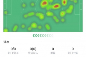 莫德里奇数据：射门+关键传球挂零，被过3次全场最多、评分6.8