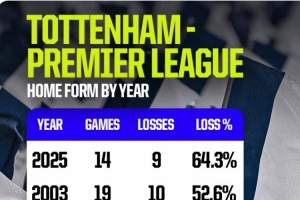 14战9负！热刺今年联赛主场落败率64.3%，创造队史英超最差纪录