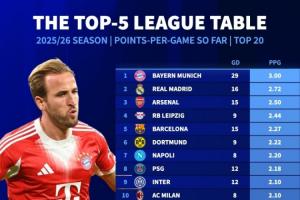 全胜+净胜29球！5大联赛场均积分榜：拜仁3分居首，皇马枪手列2-3