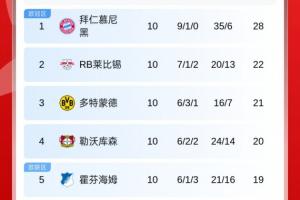 德甲积分榜：拜仁仍6分领跑，莱比锡第2，多特遭绝平第3，药厂第4