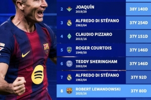 五大联赛最年长戴帽球员top10：莱万第8，C罗、迪斯蒂法诺两上榜