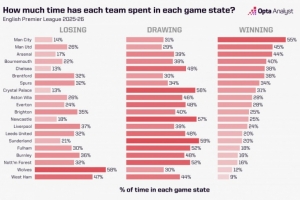 本赛季英超平均每场领先时间：曼市双雄、阿森纳前3，利物浦第13