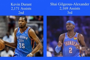还差2个！今天打湖人SGA大概率将超越杜兰特升至队史助攻榜第二