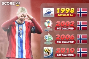 表现强势！挪威欧洲世预赛7战全胜，打进33球丢4球