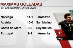 本届世预赛最大分差榜：挪威11-1大胜居首，葡萄牙9-1第四