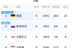 世欧预A、G组结局：德国荷兰进世界杯，波兰斯洛伐克进附加赛